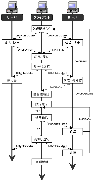 Figure:DHCP-01
