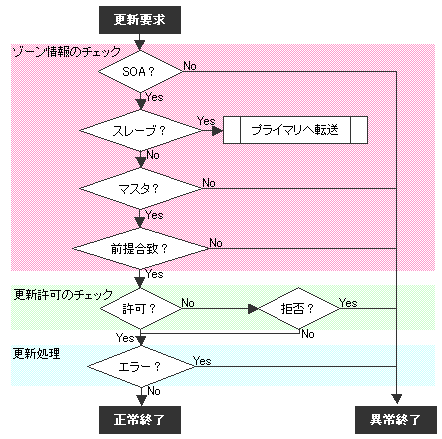 DNS UPDATEt[}