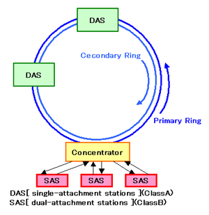 FDDI-01