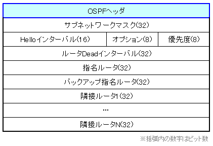 OSPFHelloパケットフォーマット