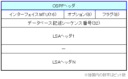 OSPF DBDpPbgtH[}bg