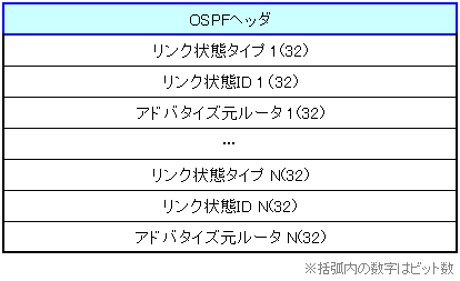 OSPF LSRパケットフォーマット