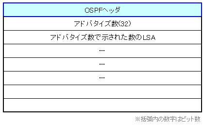 OSPF LSUpPbgtH[}bg