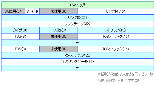 Router-LSA