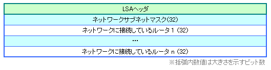 Network-LSA